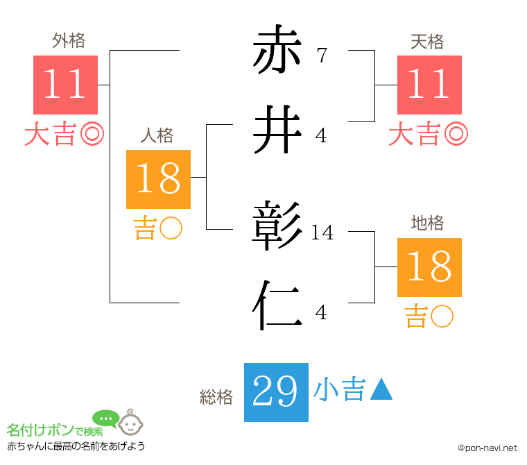 赤井 彰仁さんの姓名判断結果