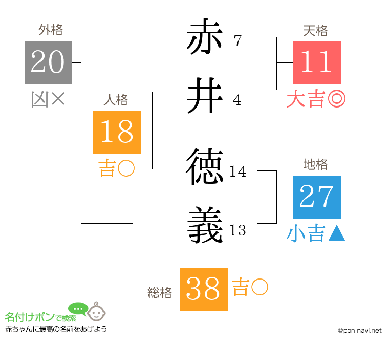 赤井 徳義さんの姓名判断結果