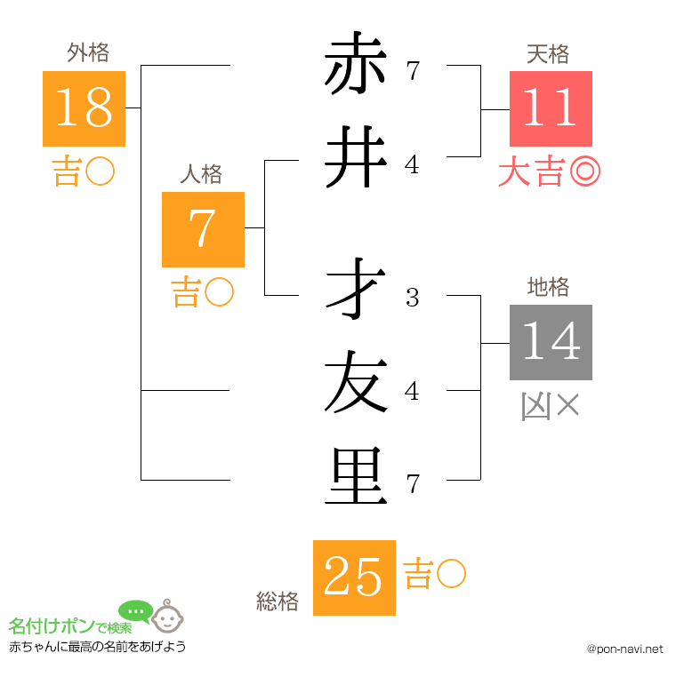 赤井 才友里さんの姓名判断結果