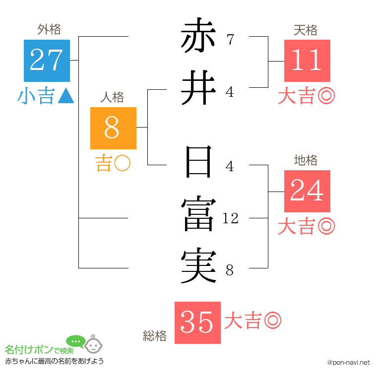 赤井 日富実さんの姓名判断結果