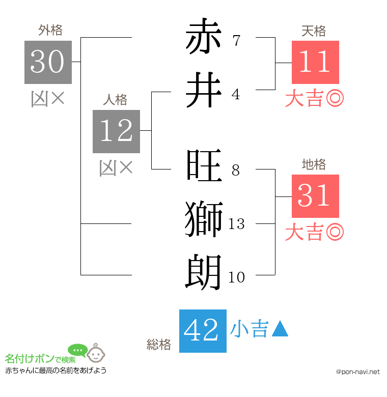 赤井 旺獅朗さんの姓名判断結果