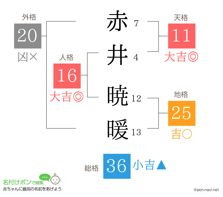 赤井 暁暖さんの姓名判断結果