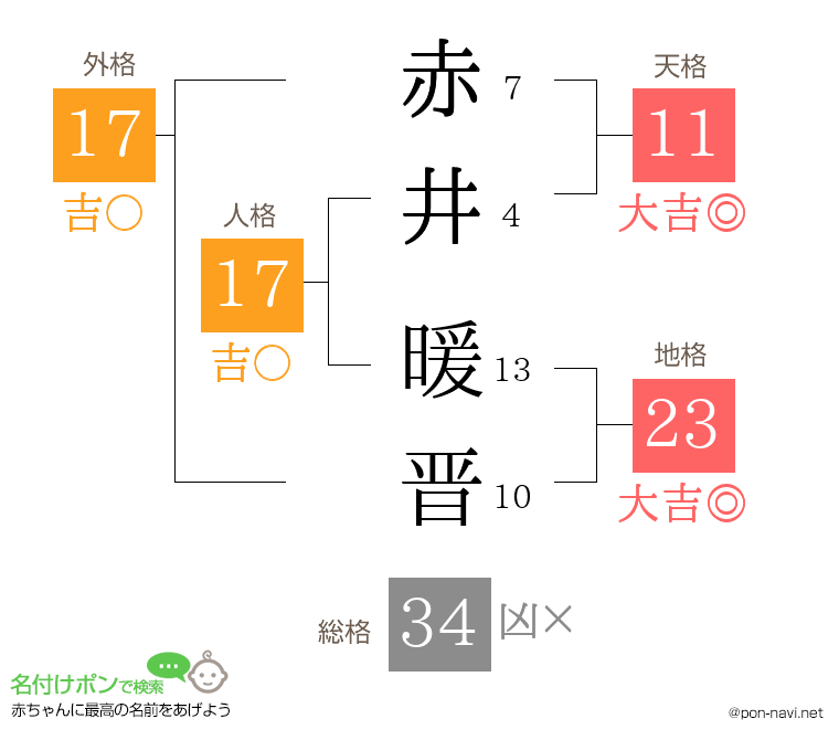 赤井 暖晋さんの姓名判断結果