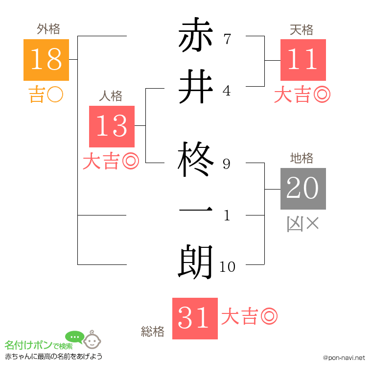赤井 柊一朗さんの姓名判断結果