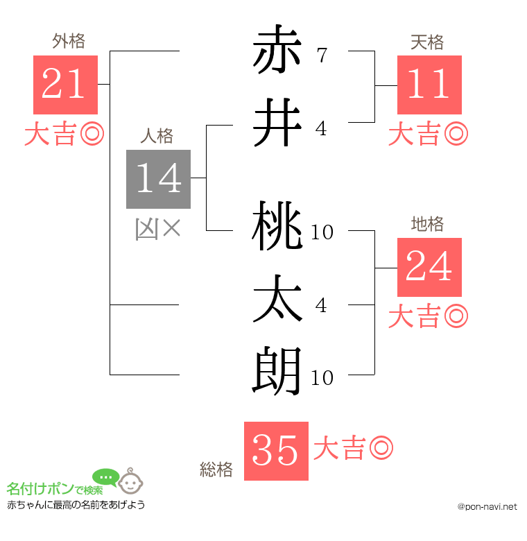 赤井 桃太朗さんの姓名判断結果