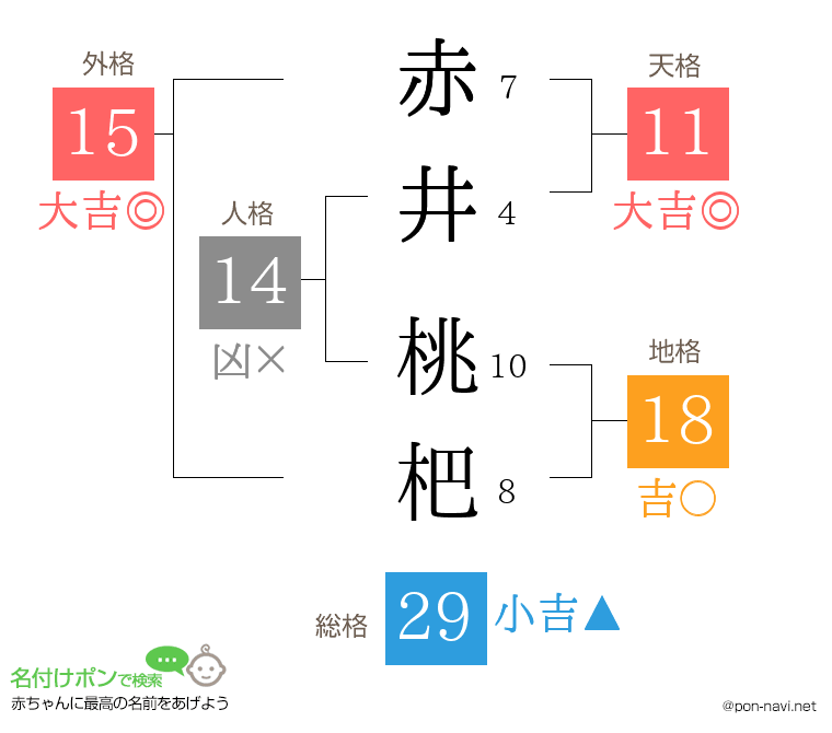 赤井 桃杷さんの姓名判断結果