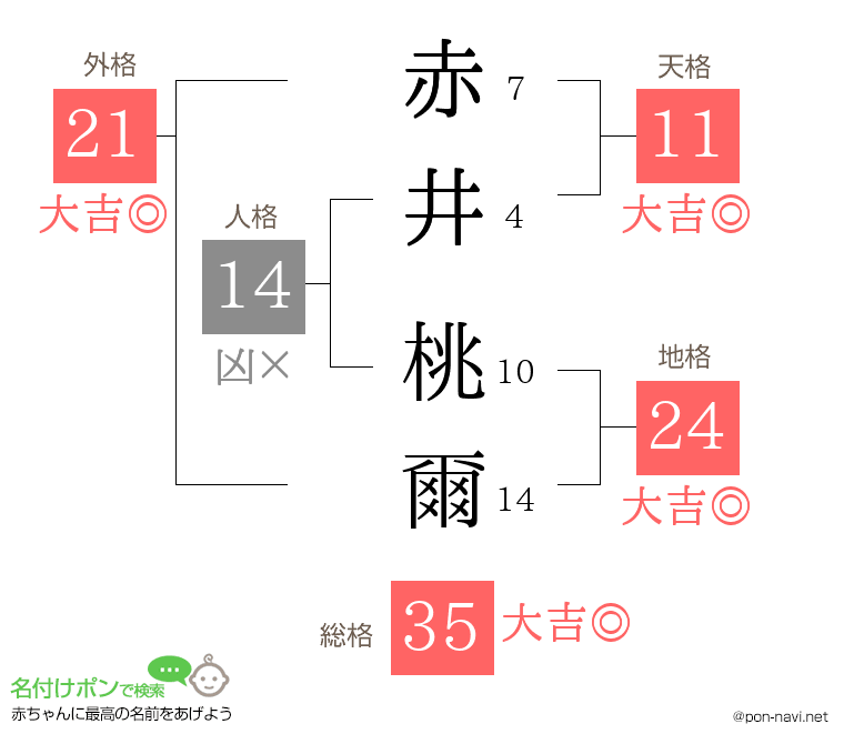 赤井 桃爾さんの姓名判断結果