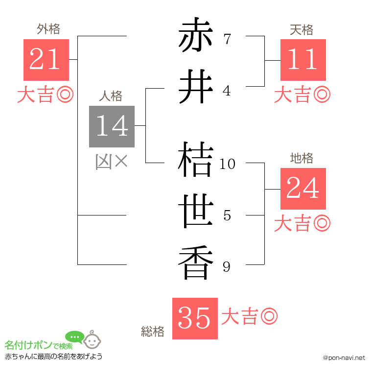 赤井 桔世香さんの姓名判断結果