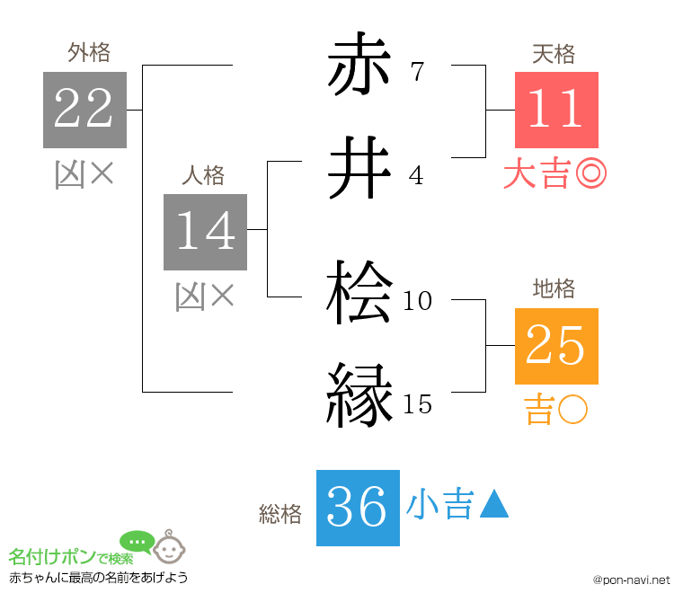 赤井 桧縁さんの姓名判断結果