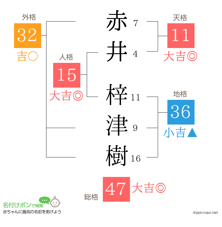 赤井 梓津樹さんの姓名判断結果