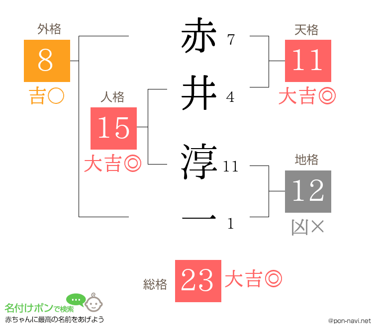 赤井 淳一さんの姓名判断結果