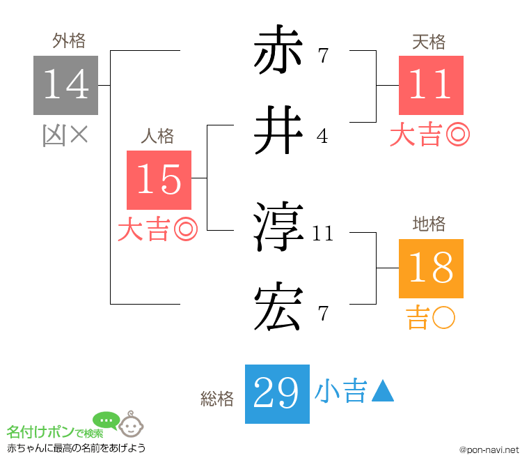 赤井 淳宏さんの姓名判断結果