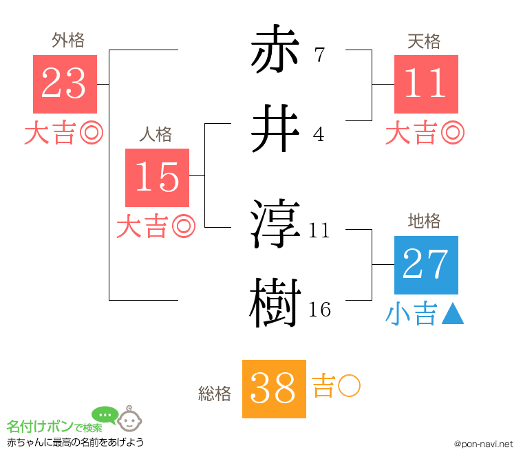 赤井 淳樹さんの姓名判断結果