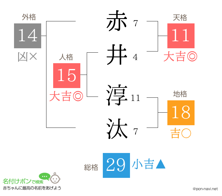 赤井 淳汰さんの姓名判断結果