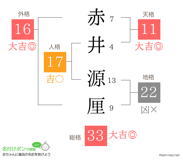 赤井 源厘さんの姓名判断結果