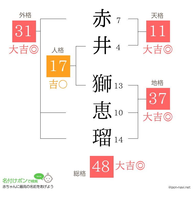 赤井 獅恵瑠さんの姓名判断結果