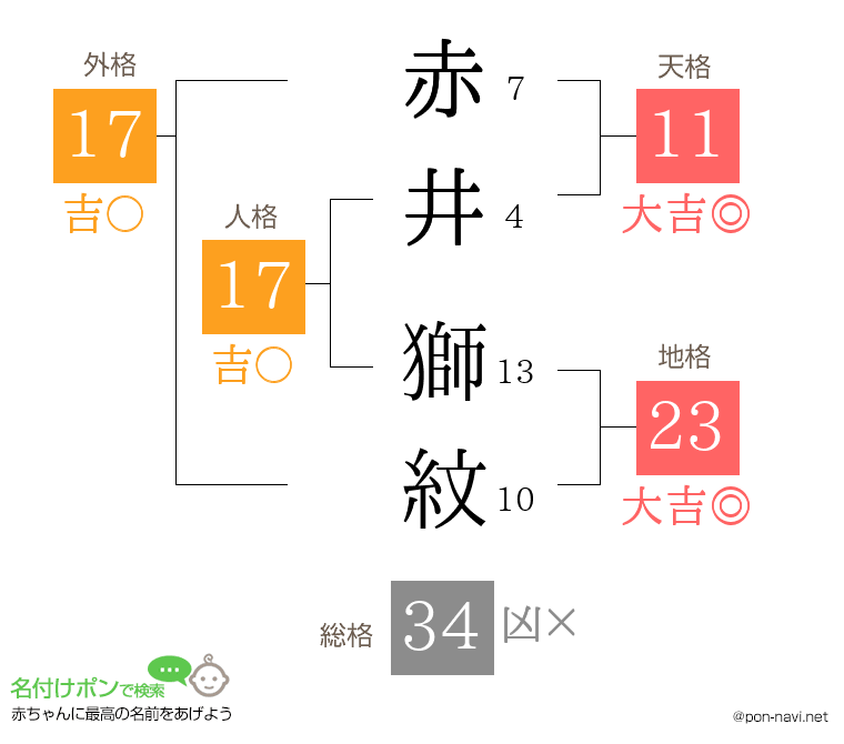 赤井 獅紋さんの姓名判断結果
