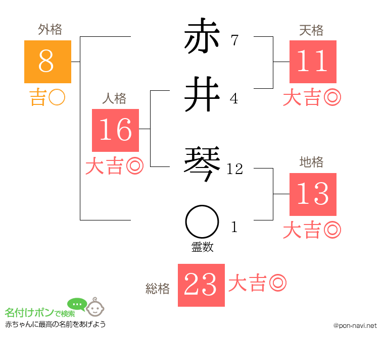 赤井 琴さんの姓名判断結果