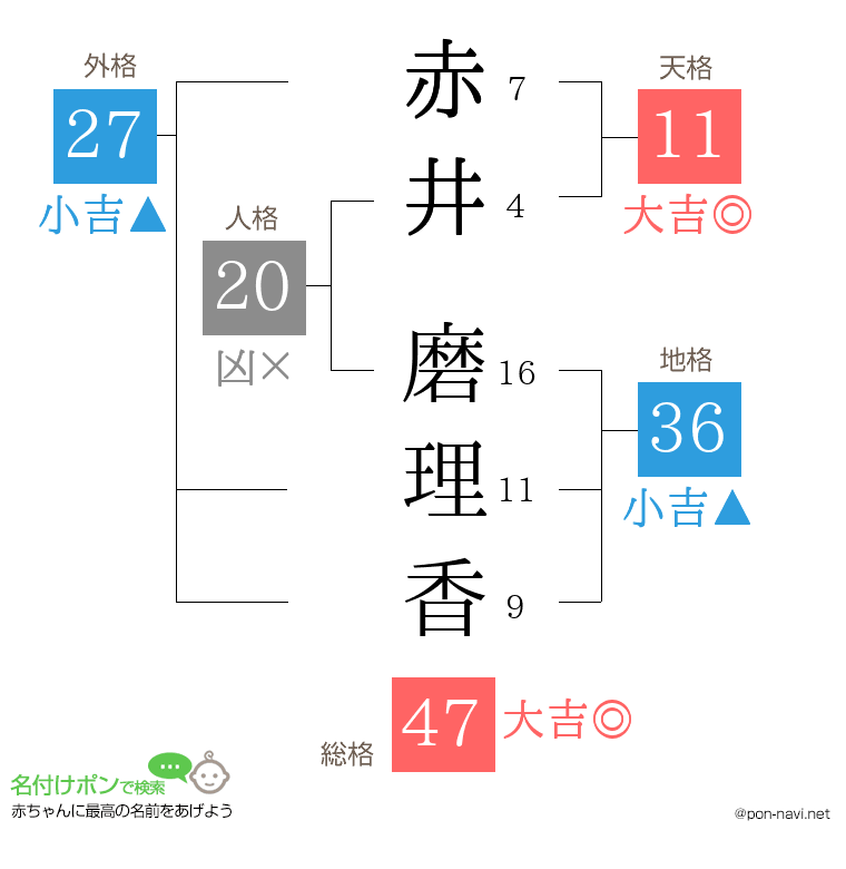 赤井 磨理香さんの姓名判断結果