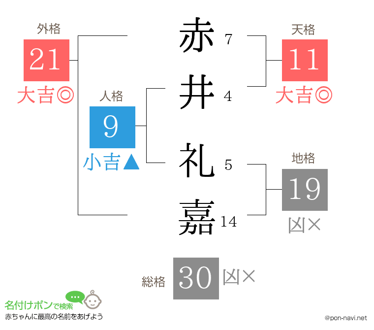 赤井 礼嘉さんの姓名判断結果