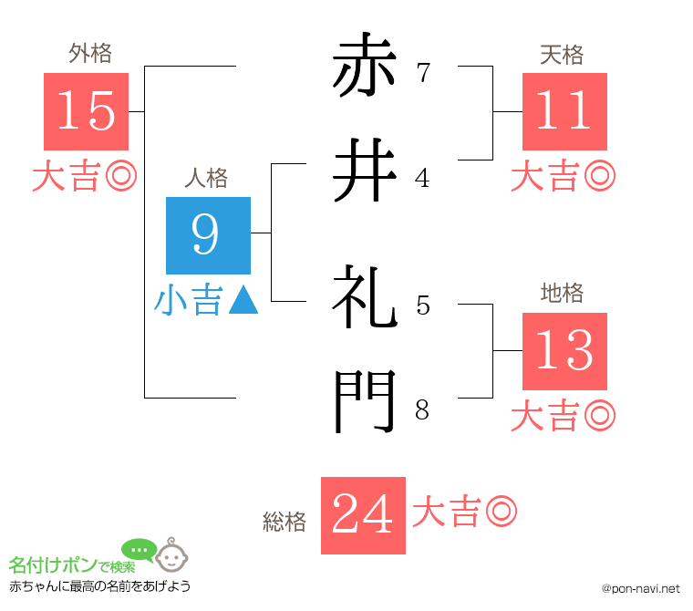 赤井 礼門さんの姓名判断結果