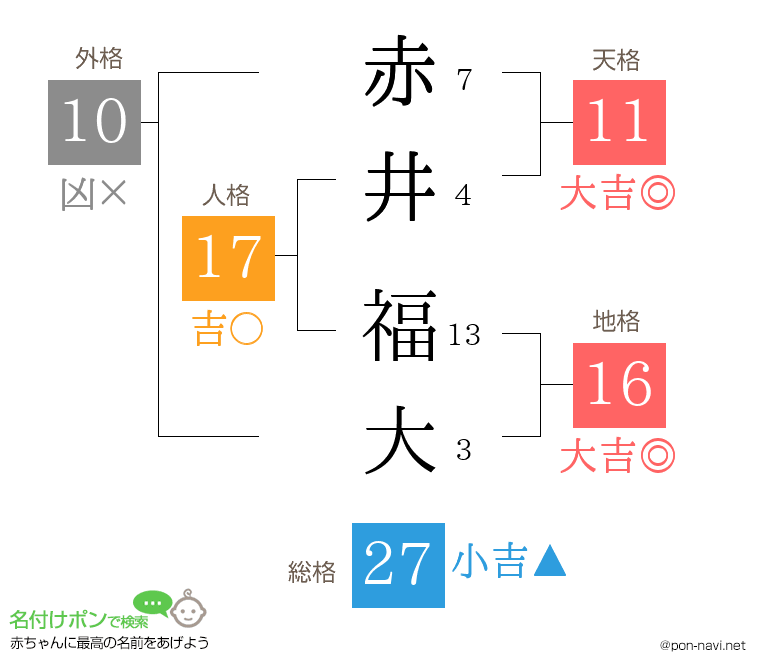赤井 福大さんの姓名判断結果