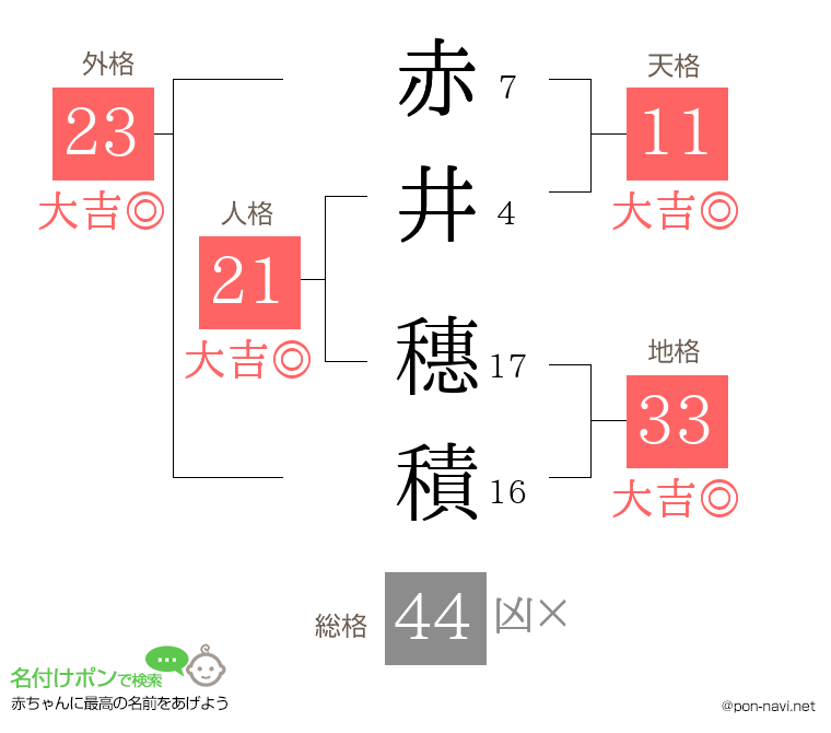 赤井 穗積さんの姓名判断結果