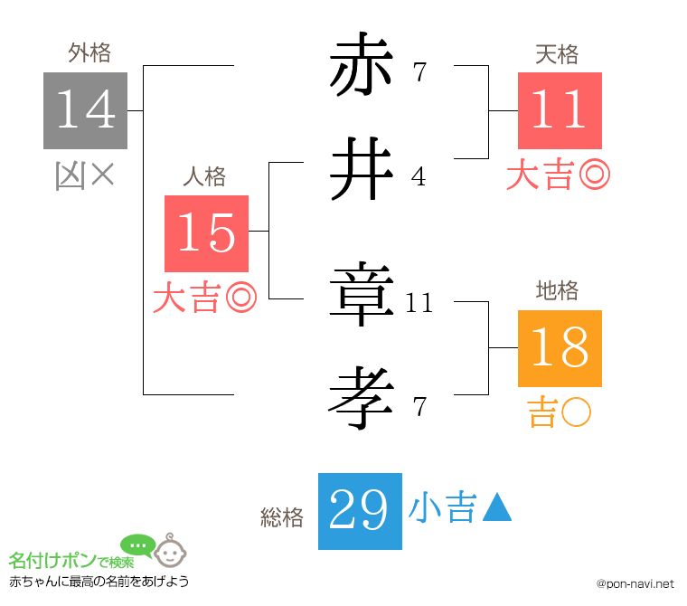 赤井 章孝さんの姓名判断結果