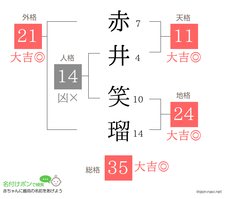 赤井 笑瑠さんの姓名判断結果