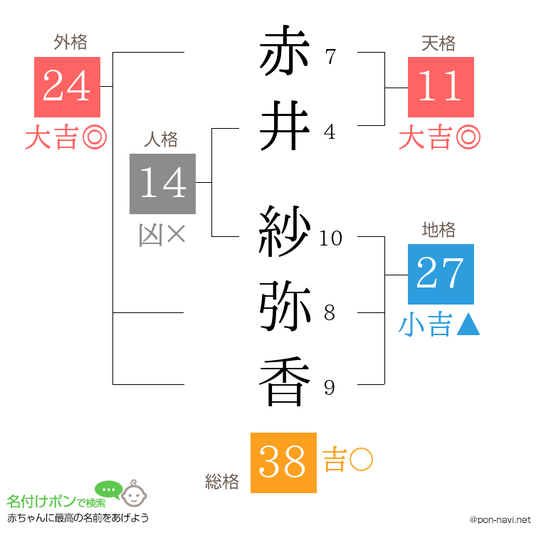 赤井 紗弥香さんの姓名判断結果
