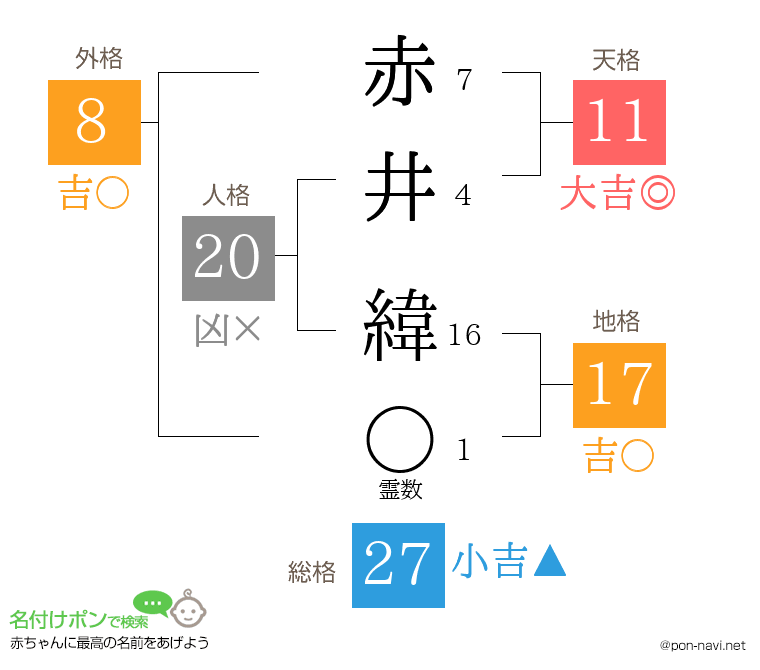 赤井 緯さんの姓名判断結果