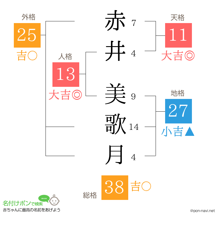 赤井 美歌月さんの姓名判断結果