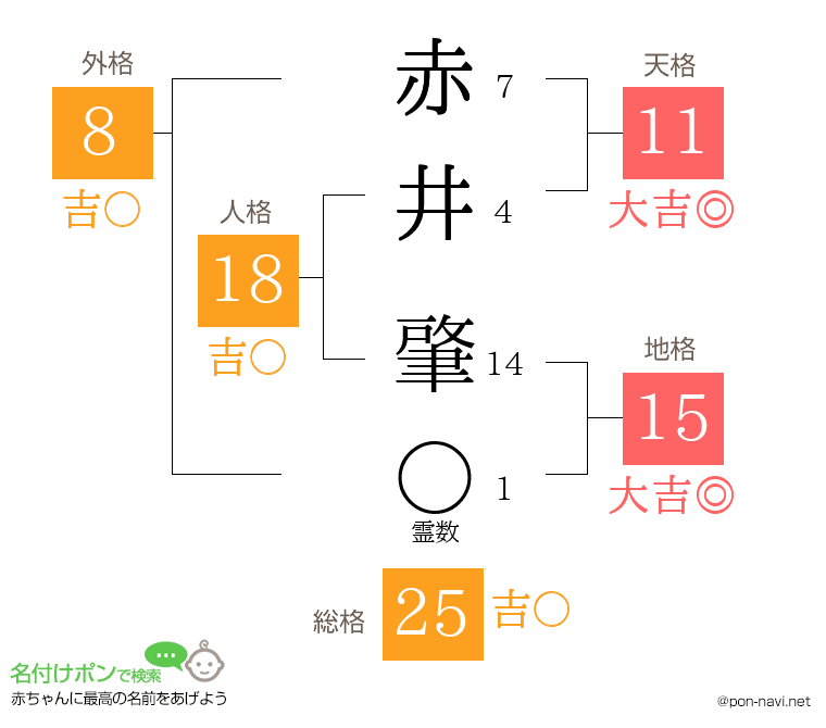 赤井 肇さんの姓名判断結果