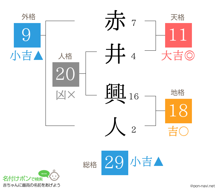 赤井 興人さんの姓名判断結果