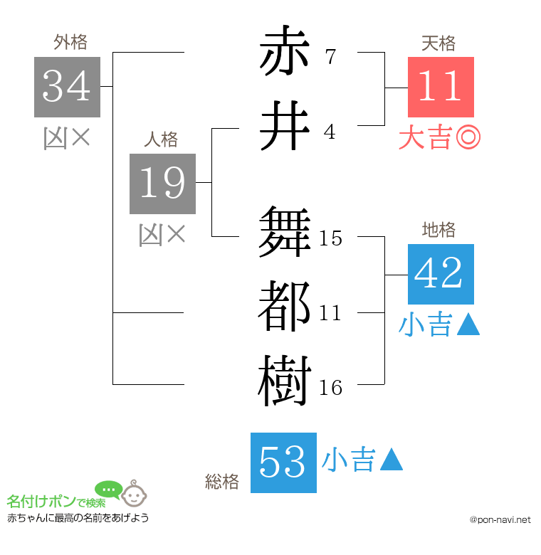 赤井 舞都樹さんの姓名判断結果
