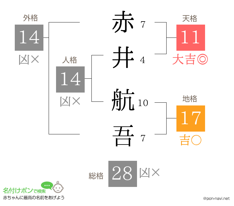 赤井 航吾さんの姓名判断結果