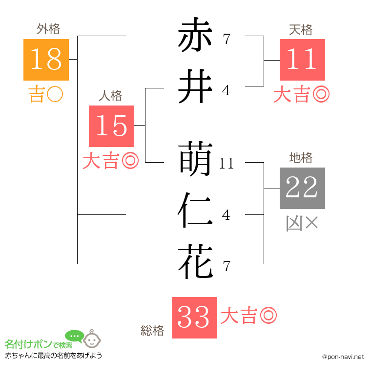 赤井 萌仁花さんの姓名判断結果