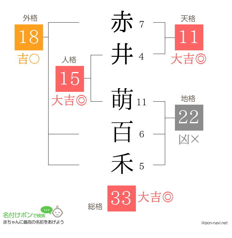 赤井 萌百禾さんの姓名判断結果