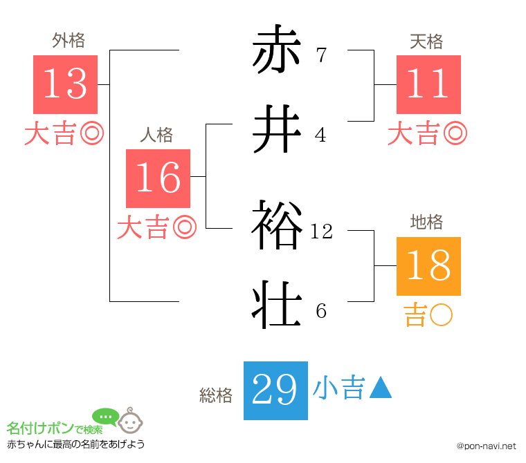 赤井 裕壮さんの姓名判断結果