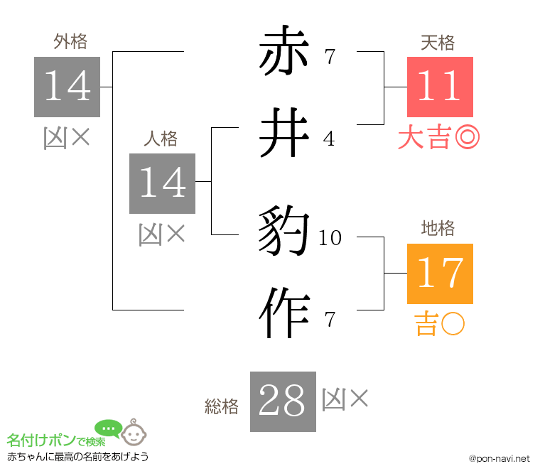 赤井 豹作さんの姓名判断結果