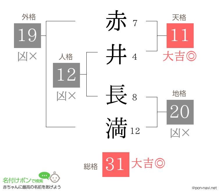 赤井 長満さんの姓名判断結果