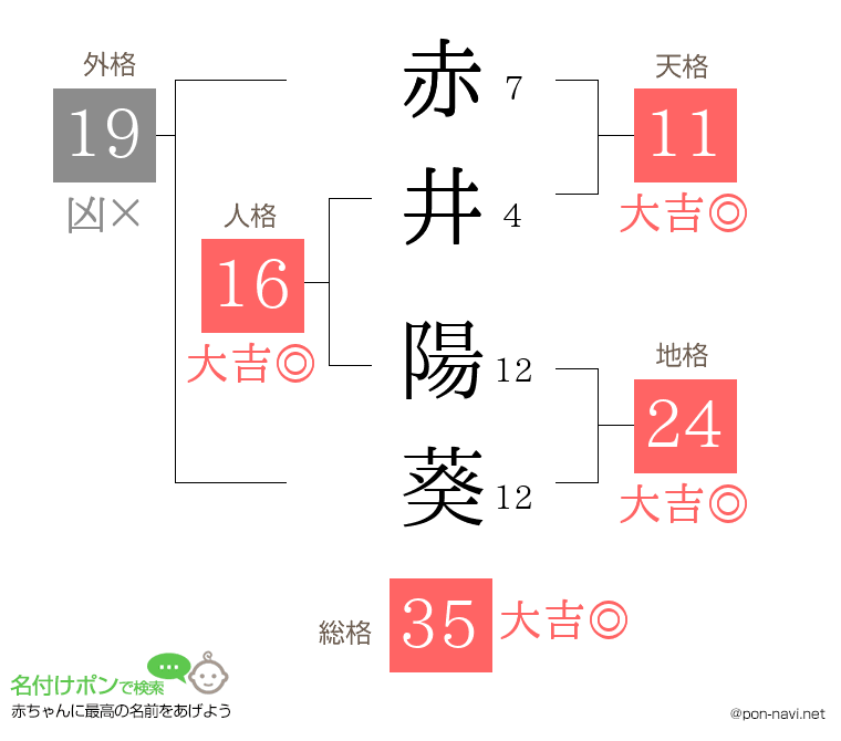 赤井 陽葵さんの姓名判断結果