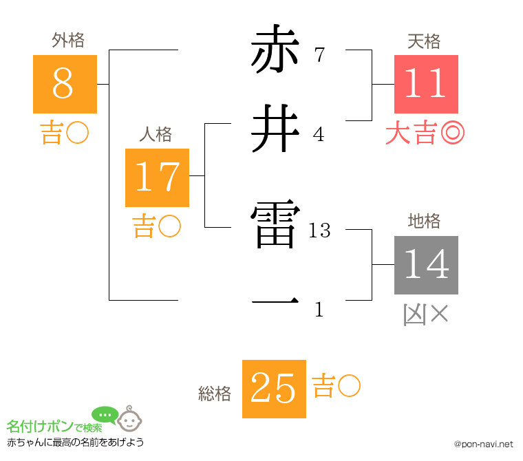 赤井 雷一さんの姓名判断結果