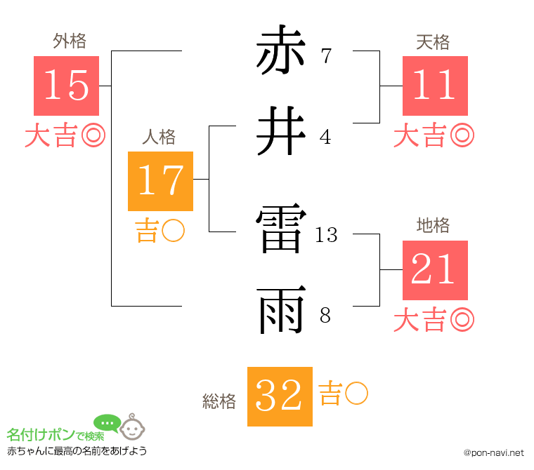 赤井 雷雨さんの姓名判断結果