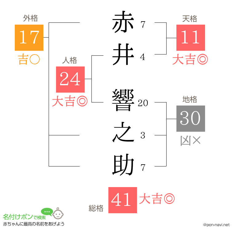 赤井 響之助さんの姓名判断結果