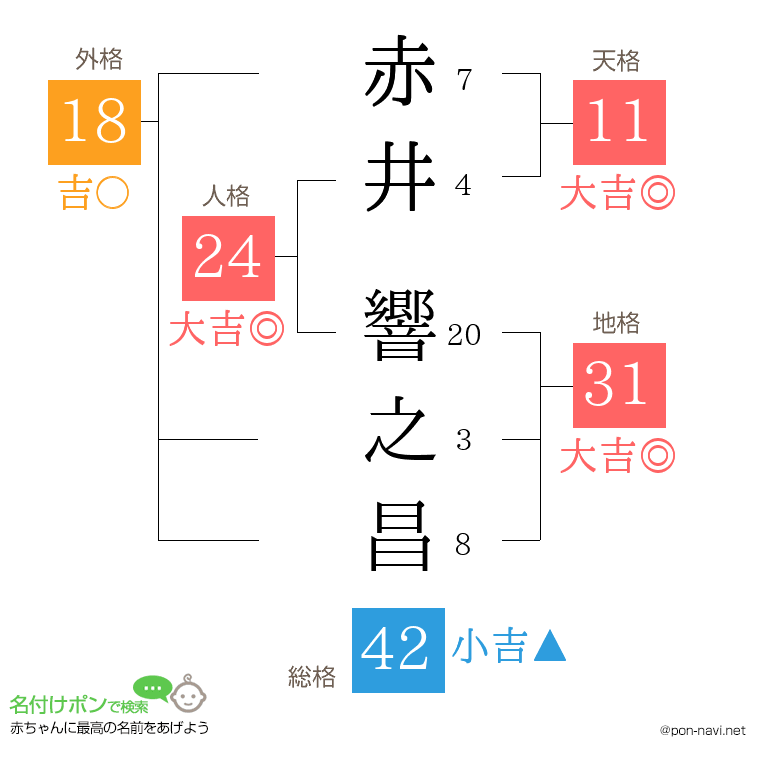 赤井 響之昌さんの姓名判断結果