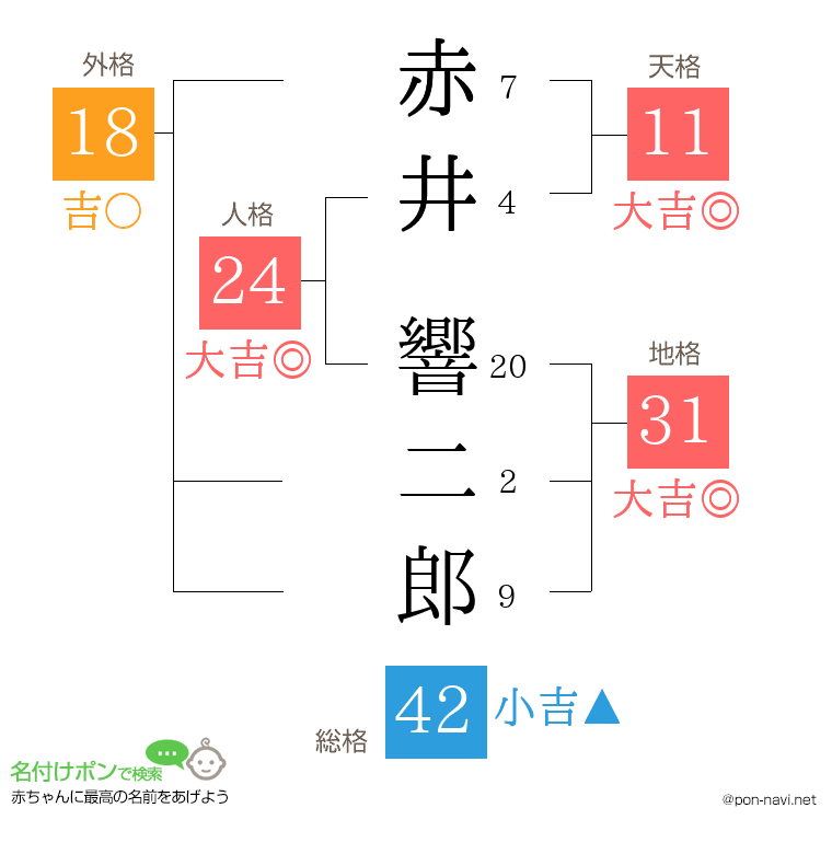 赤井 響二郎さんの姓名判断結果