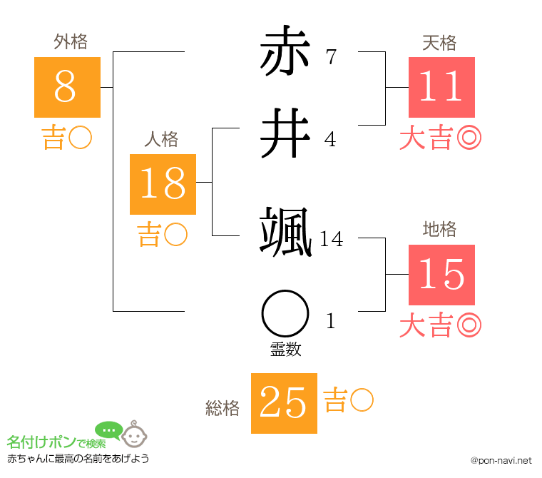 赤井 颯さんの姓名判断結果