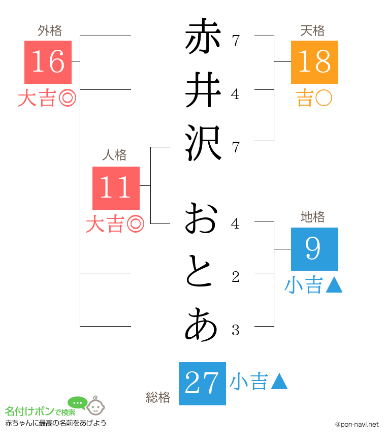 赤井沢 おとあさんの姓名判断結果