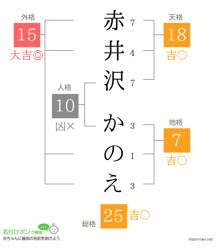 赤井沢 かのえさんの姓名判断結果